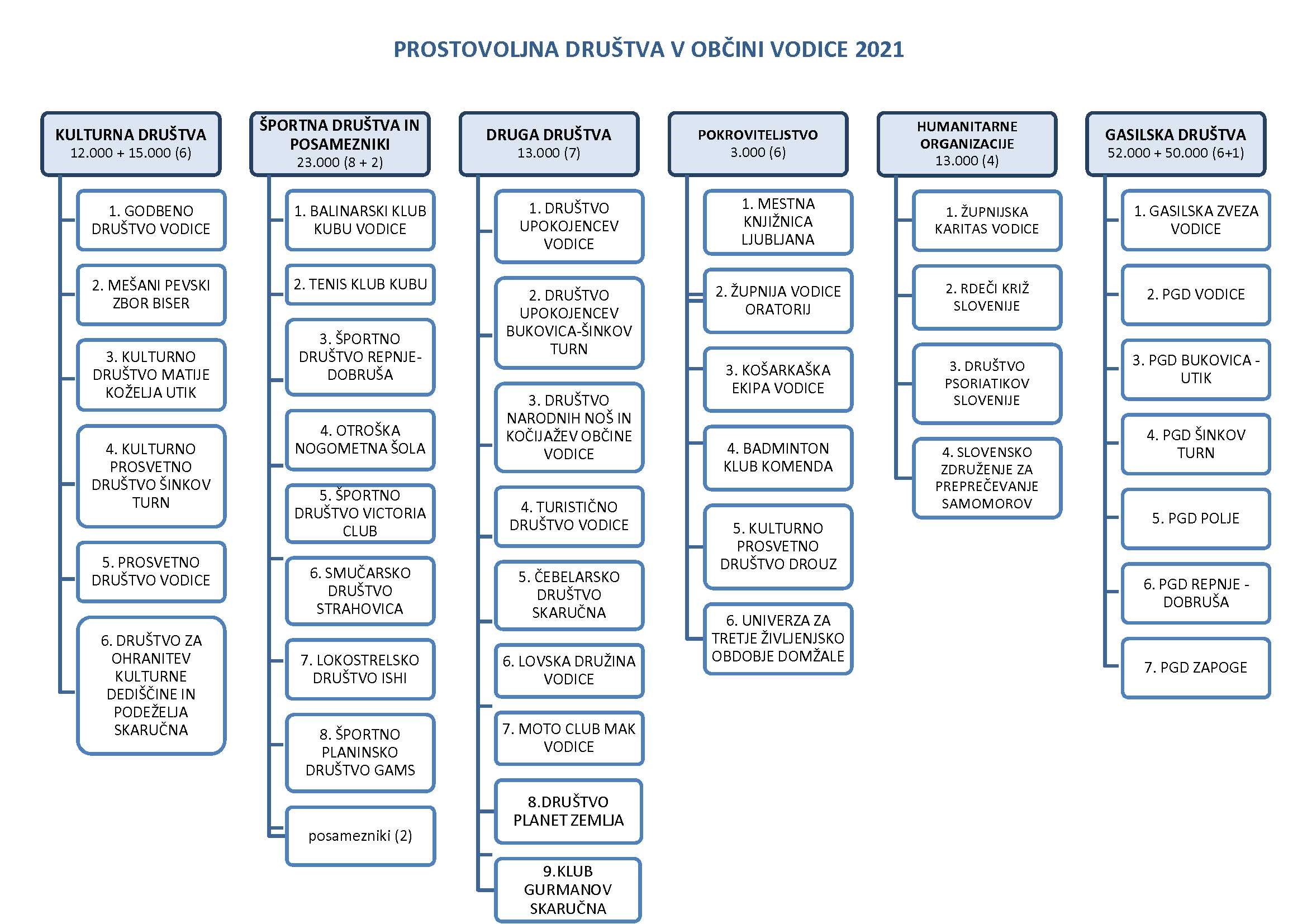 Za delovanje občinskih društev smo zagotovili 2x več sredstev kot v letu 2010